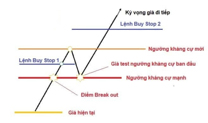 Cách đặt lệnh Buy Stop hiệu quả