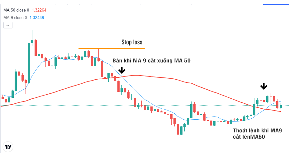 Chốt lời khi các đường MA cắt nhau theo hướng ngược lại