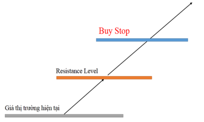 Ưu điểm của Buy Stop