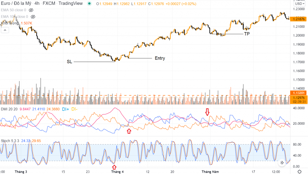 Kết hợp ADX và Stochastic