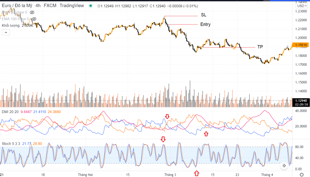 kết hợp ADX và Stochastic