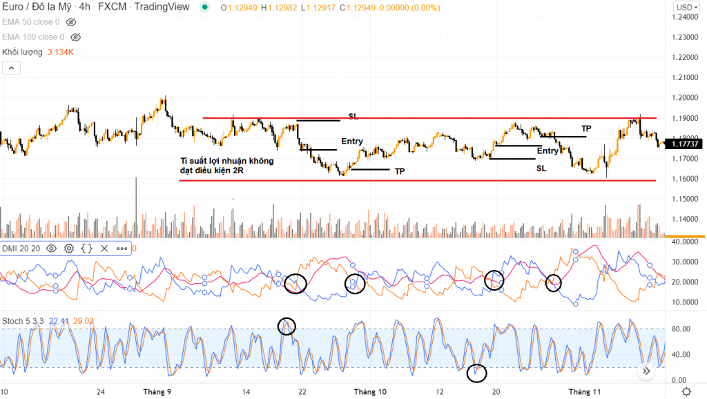 kết hợp ADX và Stochastic