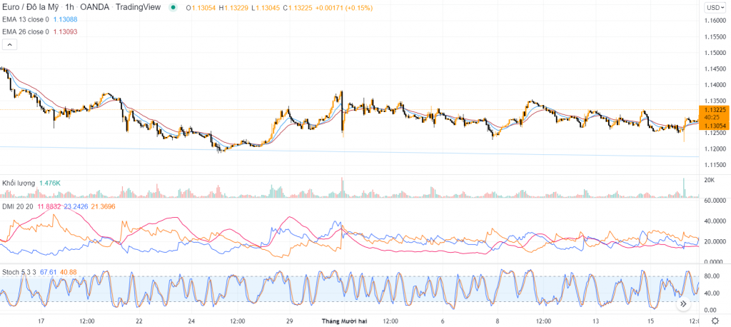 kết hợp ADX và Stochastic