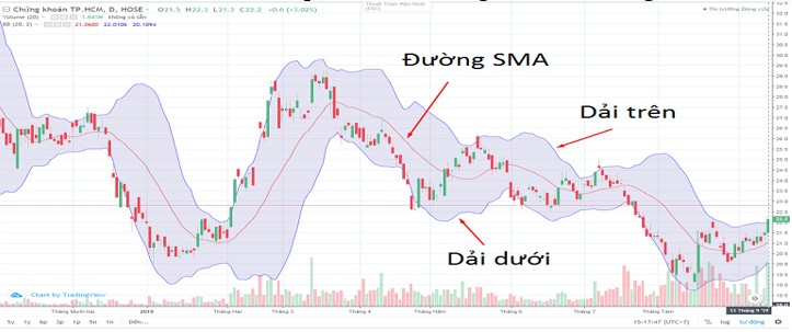 Sach ve Bollinger Bands