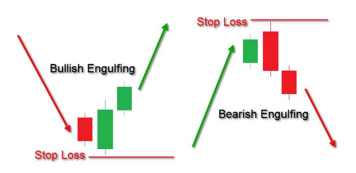 Mo hinh nen Engulfing