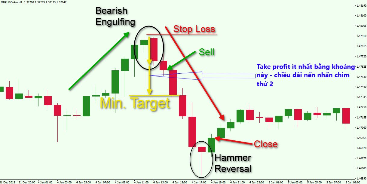 Mo hinh nen Engulfing