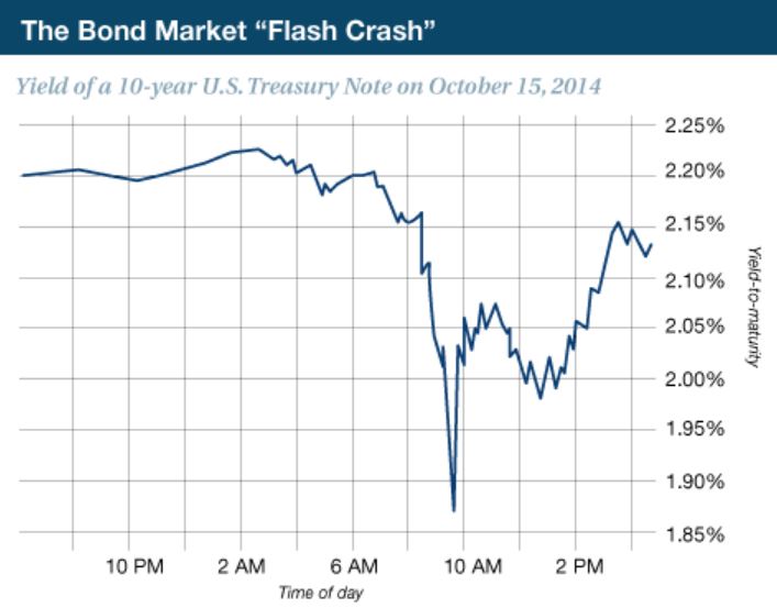 Flash Crash la gi