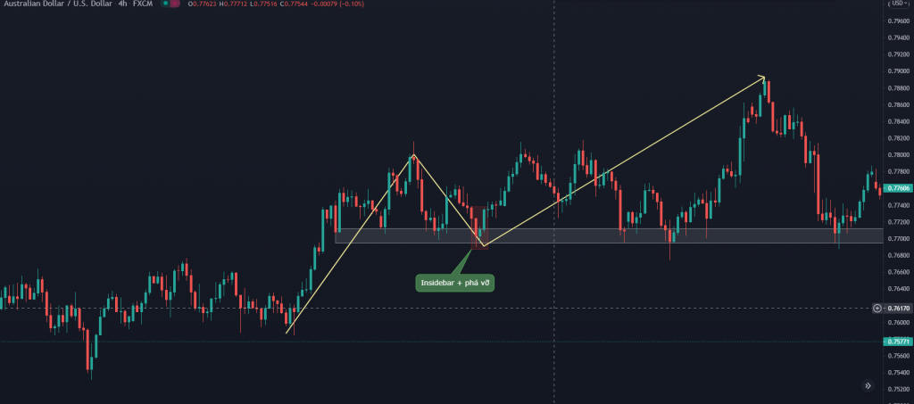 Mô hình nến đảo chiều rất hiệu quả khi đảo chiều một đợt pullback để tiếp diễn xu hướng chính