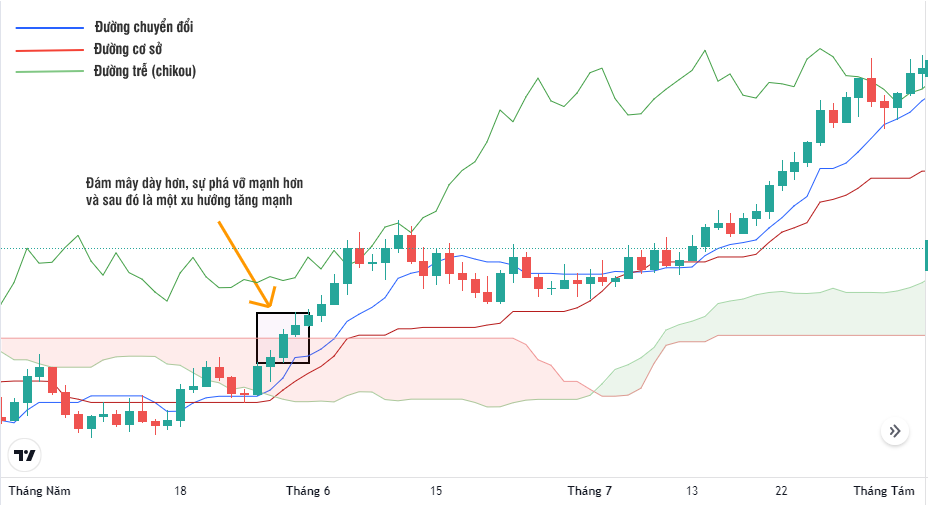 cách dùng đám mây ichimoku nâng cao