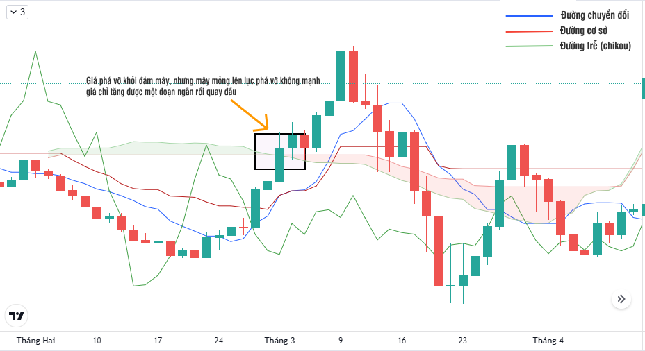 cách sử dụng đám mây ichimoku nâng cao