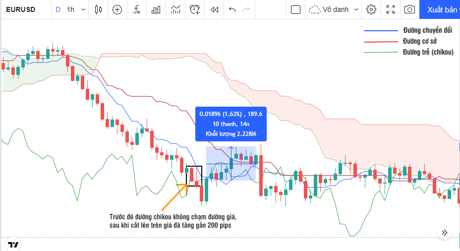 cách đọc và dùng mây ichimoku nâng cao