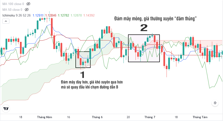 cách sử dụng mây ichimoku nâng cao