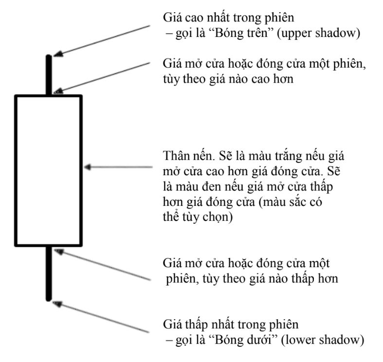 Mô hình nến Nhật