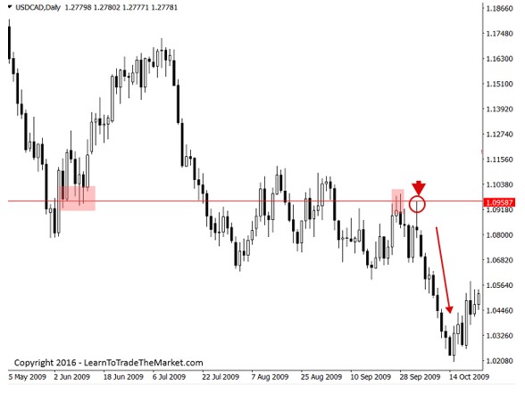 Nến Pin Bar Indicator thiết lập 1 xu hướng tiếp diễn