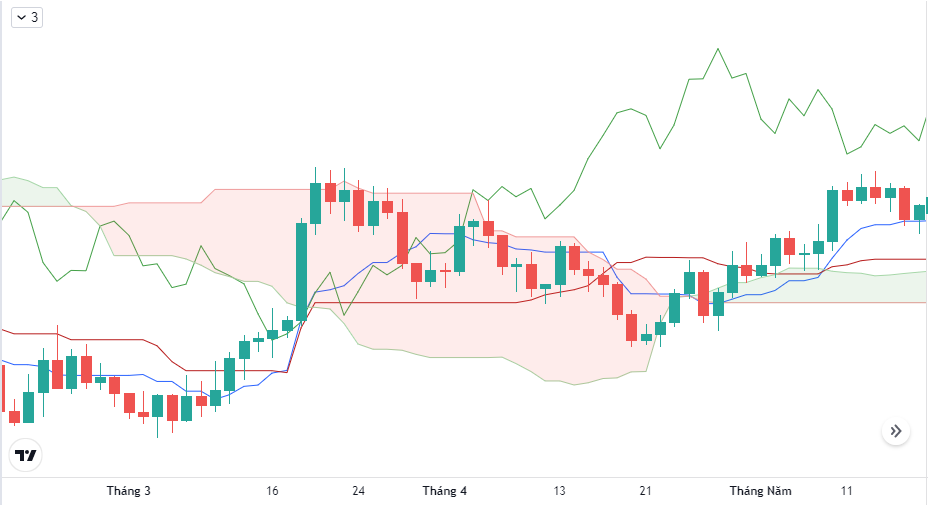 Ý nghĩa của hệ thống giao dịch forex với ichimoku charts (Mây ichimoku)