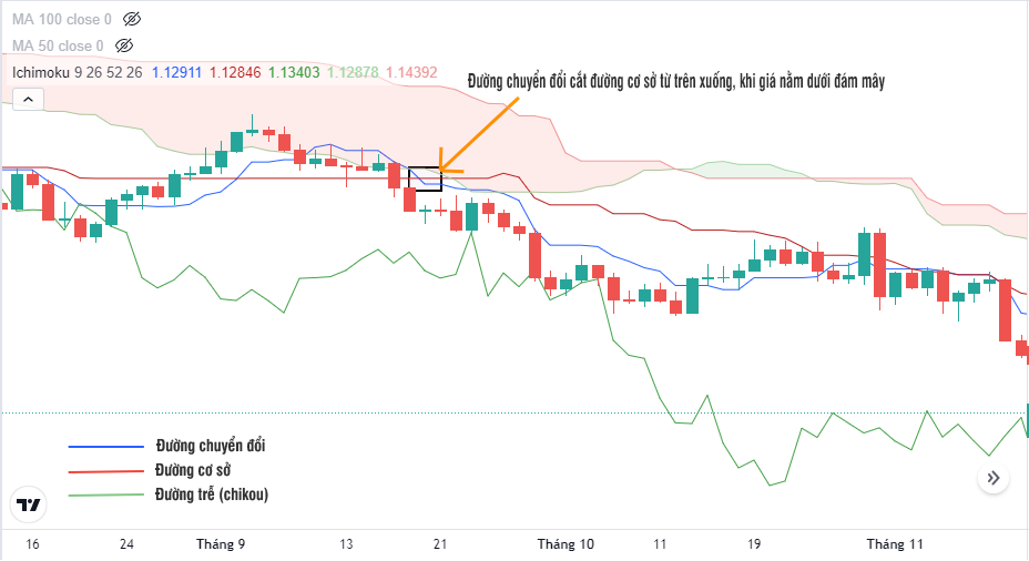 cao thủ dùng mây ichimoku nâng cao như thế nào?