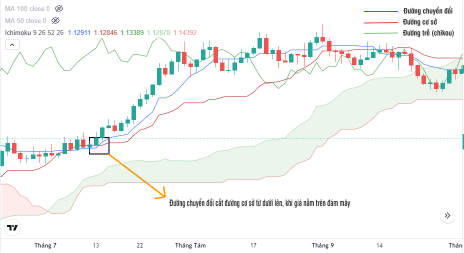 cách dùng mây ichimoku nâng cao chi tiết 