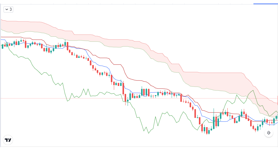 ichimoku chart xác định xu hướng thị trường giảm