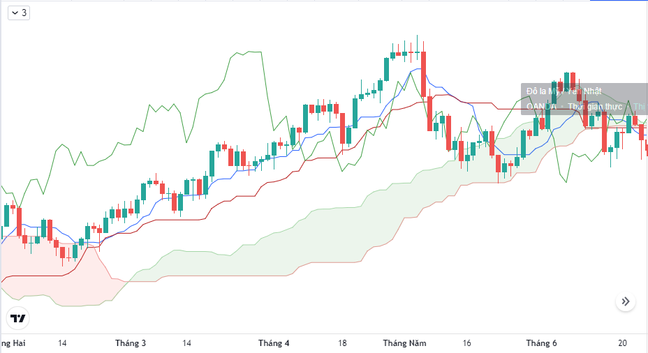 biểu đồ ichimoku (ichimoku chart) dùng để xác định xu hướng thị trường