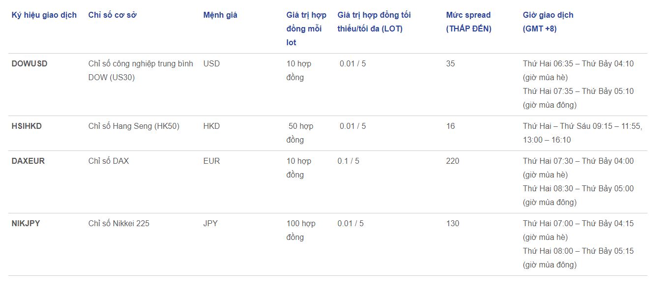 Giao dịch CFD chỉ số với sàn BYFX