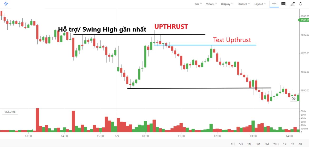 Upthrust nên đi kèm khối lượng giao dịch thấp