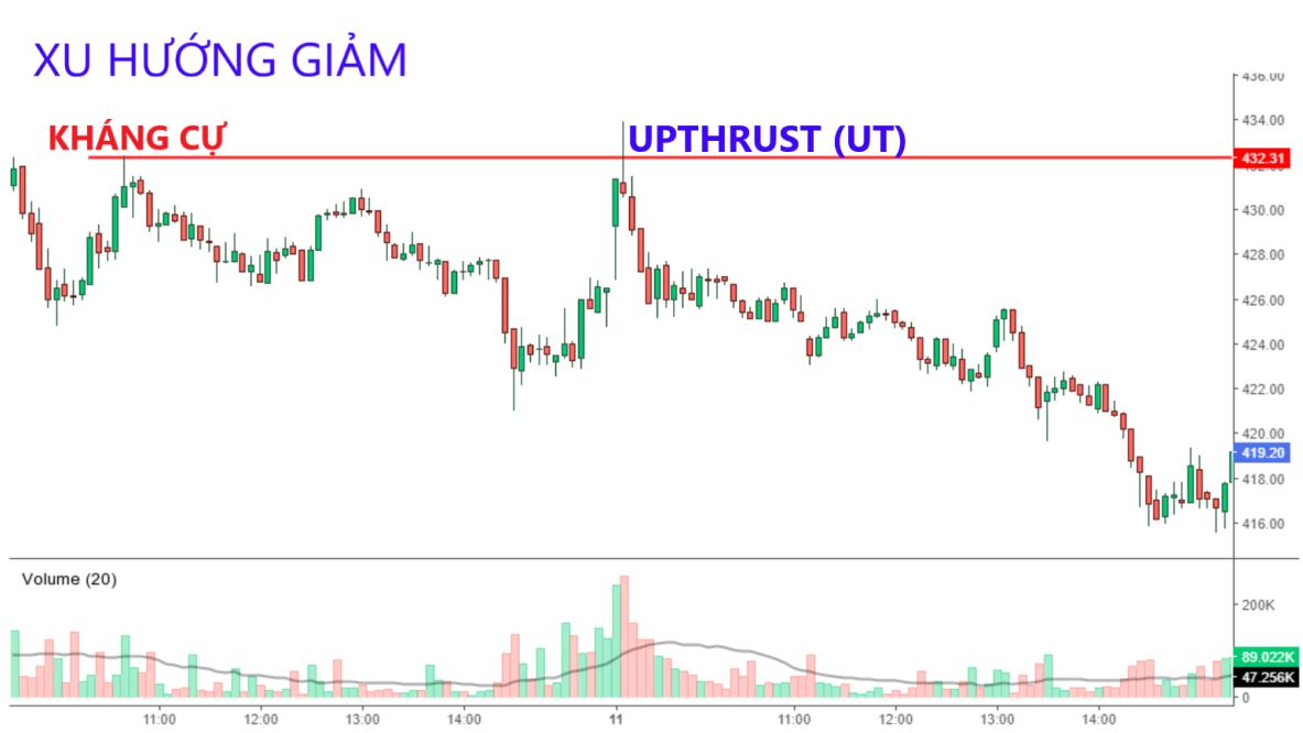 Upthrust hình thành tại vùng kháng cự trước đó