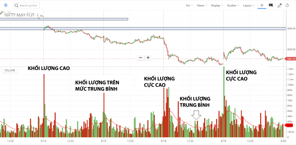  Phương pháp VSA là gì? Các mức khối lượng giao dịch trong phương pháp VSA