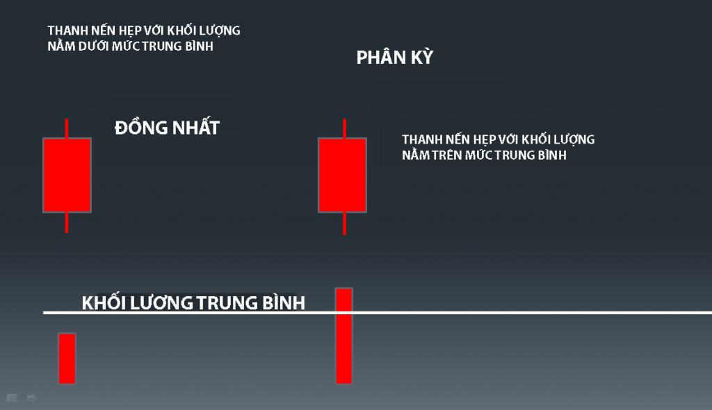 Mối tương quan giữa các yếu tố của VSA là gì? Spread nhỏ và tương quan với khối lượng