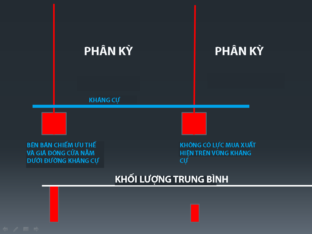 Mối tương quan spread và khối lượng trong VSA là gì? Cùng một spread nhưng khối lượng khác nhau sẽ mang ý nghĩa khác nhau