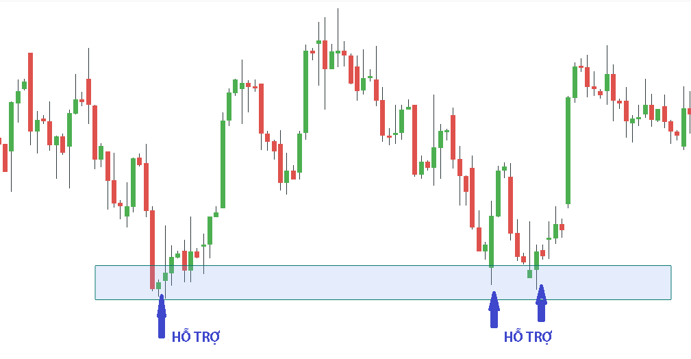 Vùng hỗ trợ hình thành khi đủ cầu khiến giá đảo chiều tăng