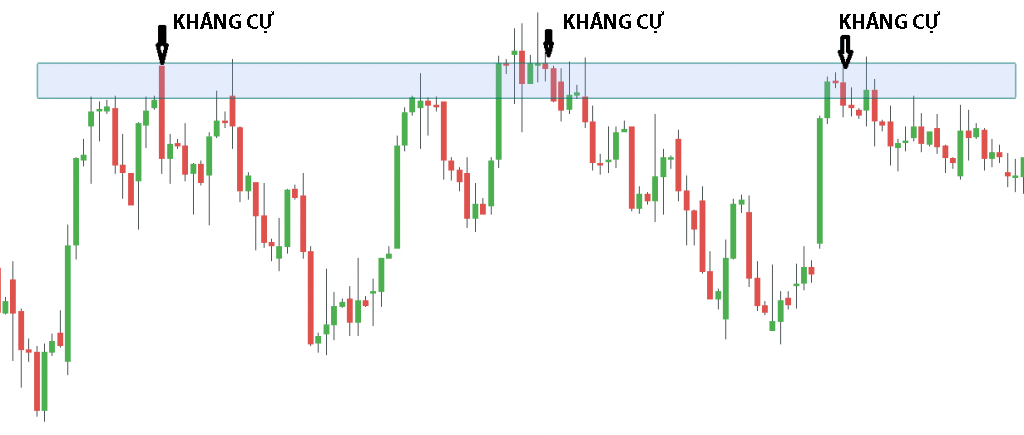 Vùng kháng cự hình thành khi nguồn cung chiếm ưu thế