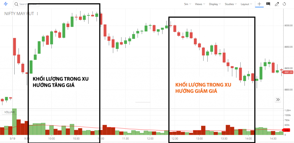 Các thành phần của phương pháp VSA - Khối lượng giao dịch