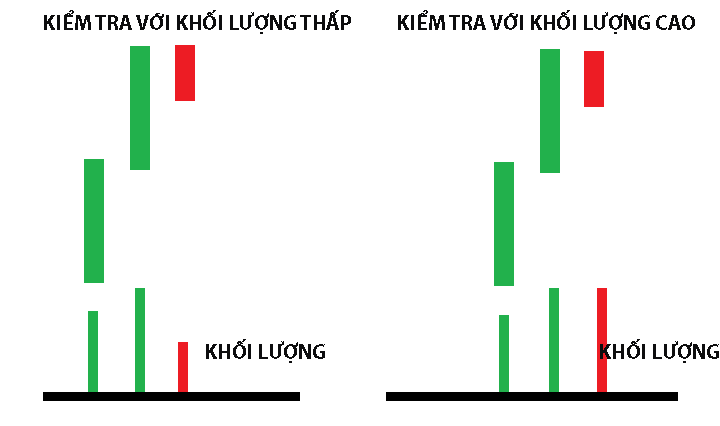 Test cung với nến và khối lượng