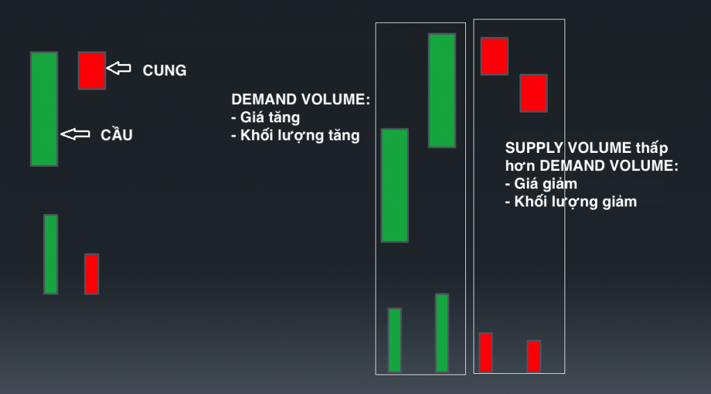 Các thành phần của phương pháp VSA - Khối lượng giao dịch