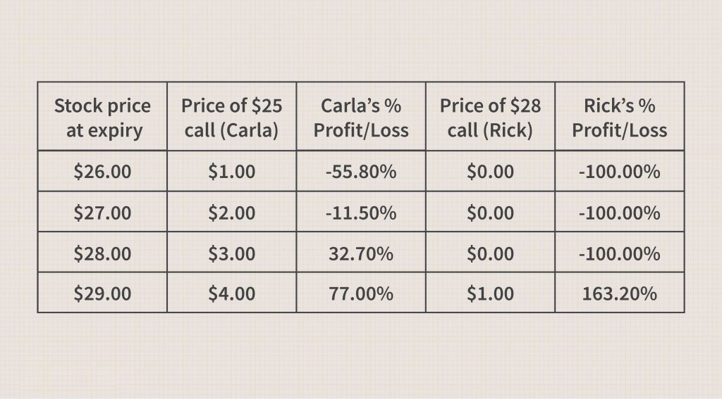 Tiền chi trả cho các quyền chọn mua của Carla và Rick - Strike Price