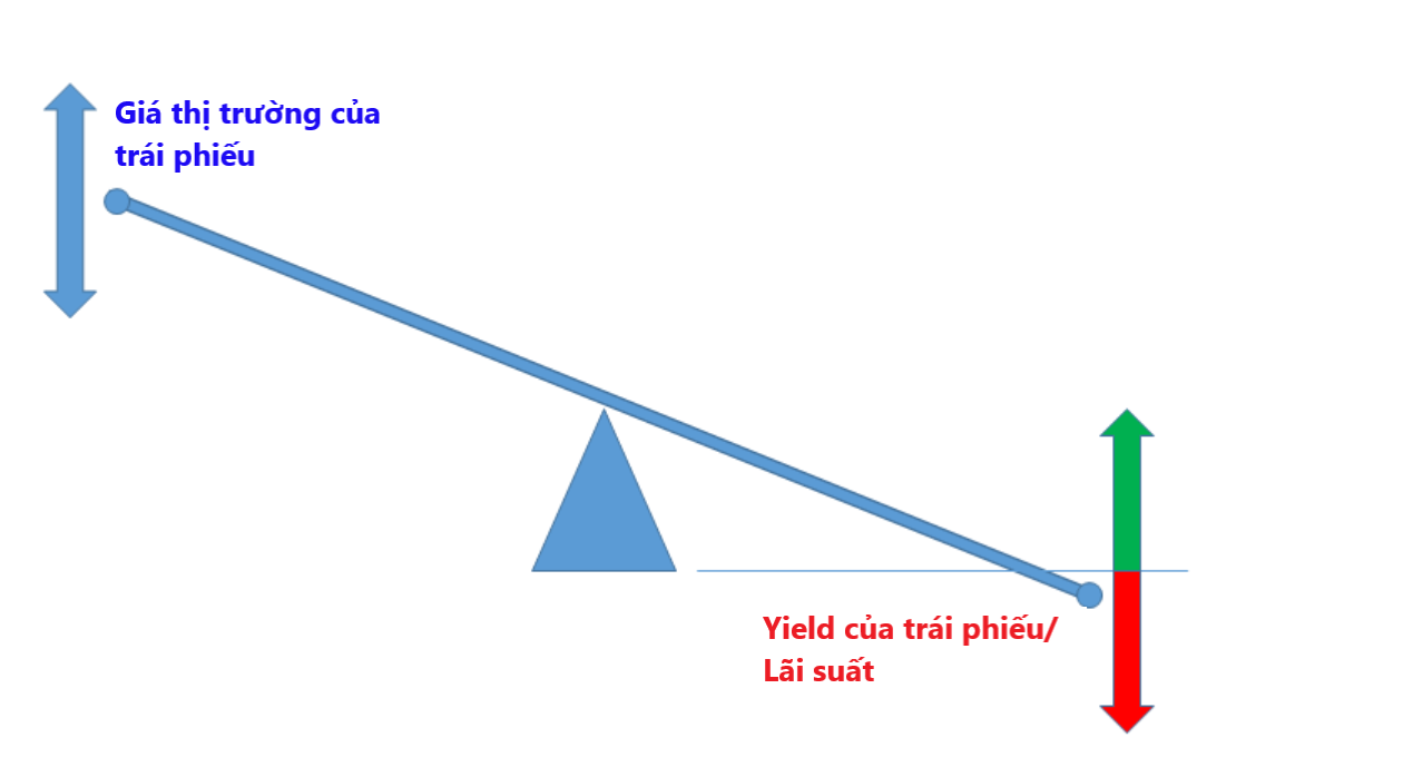 bond yield là gì