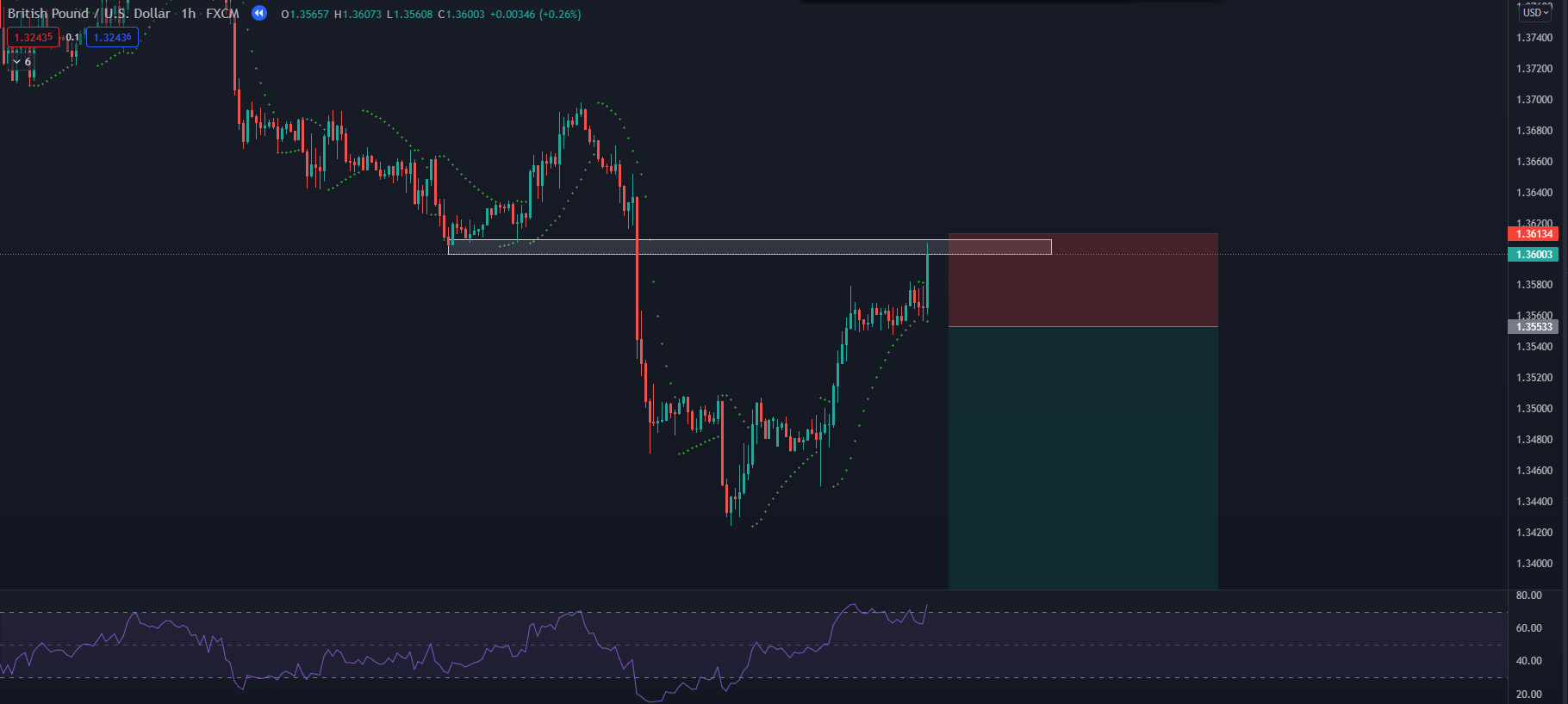 Cách sử dụng chỉ báo kỹ thuật parabolic sar kết hợp RSI