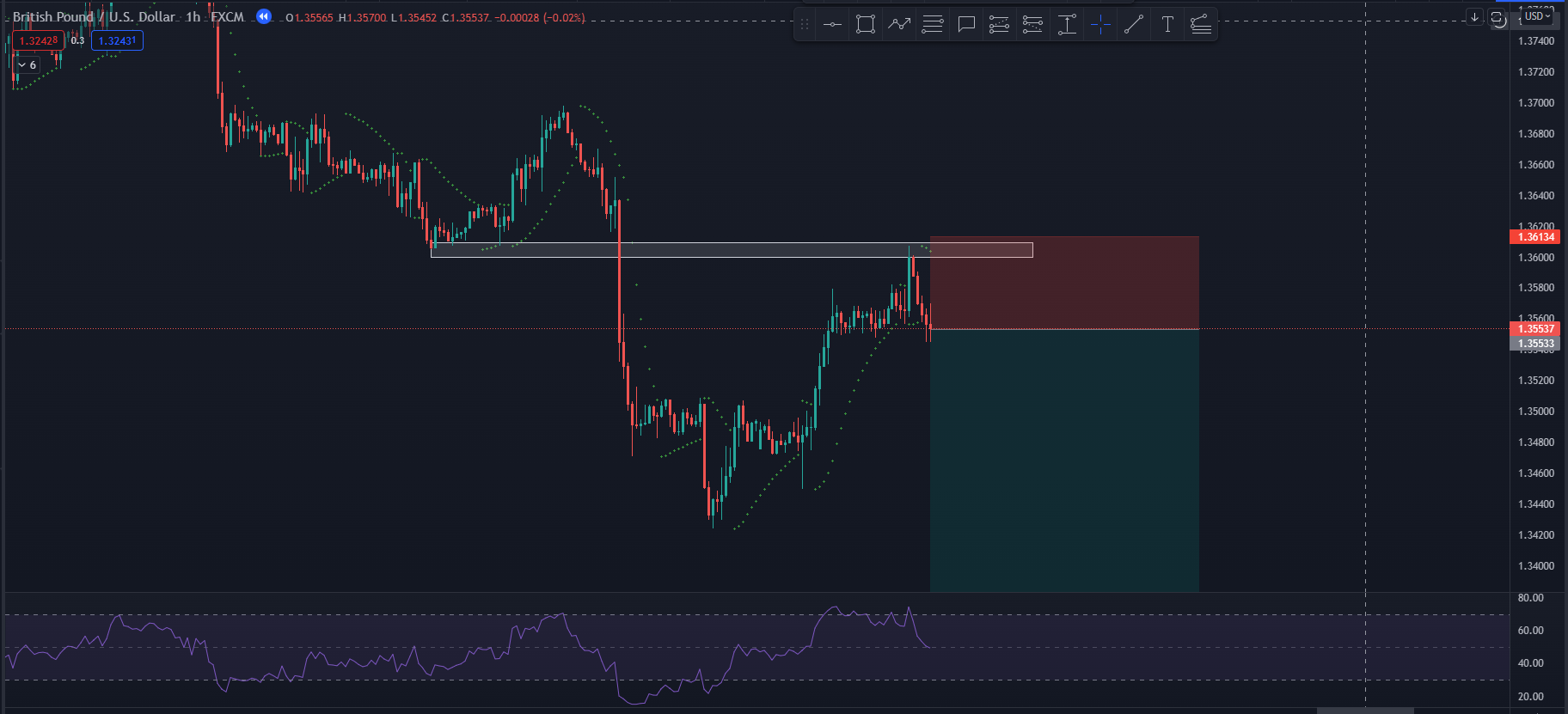 Cách sử dụng chỉ báo kỹ thuật parabolic sar kết hợp RSI