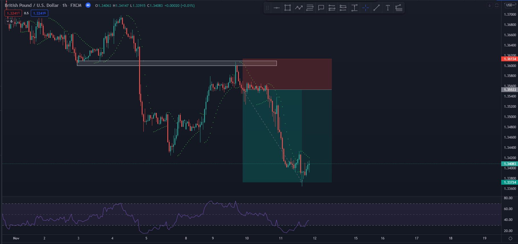 Cách sử dụng chỉ báo kỹ thuật parabolic sar kết hợp RSI