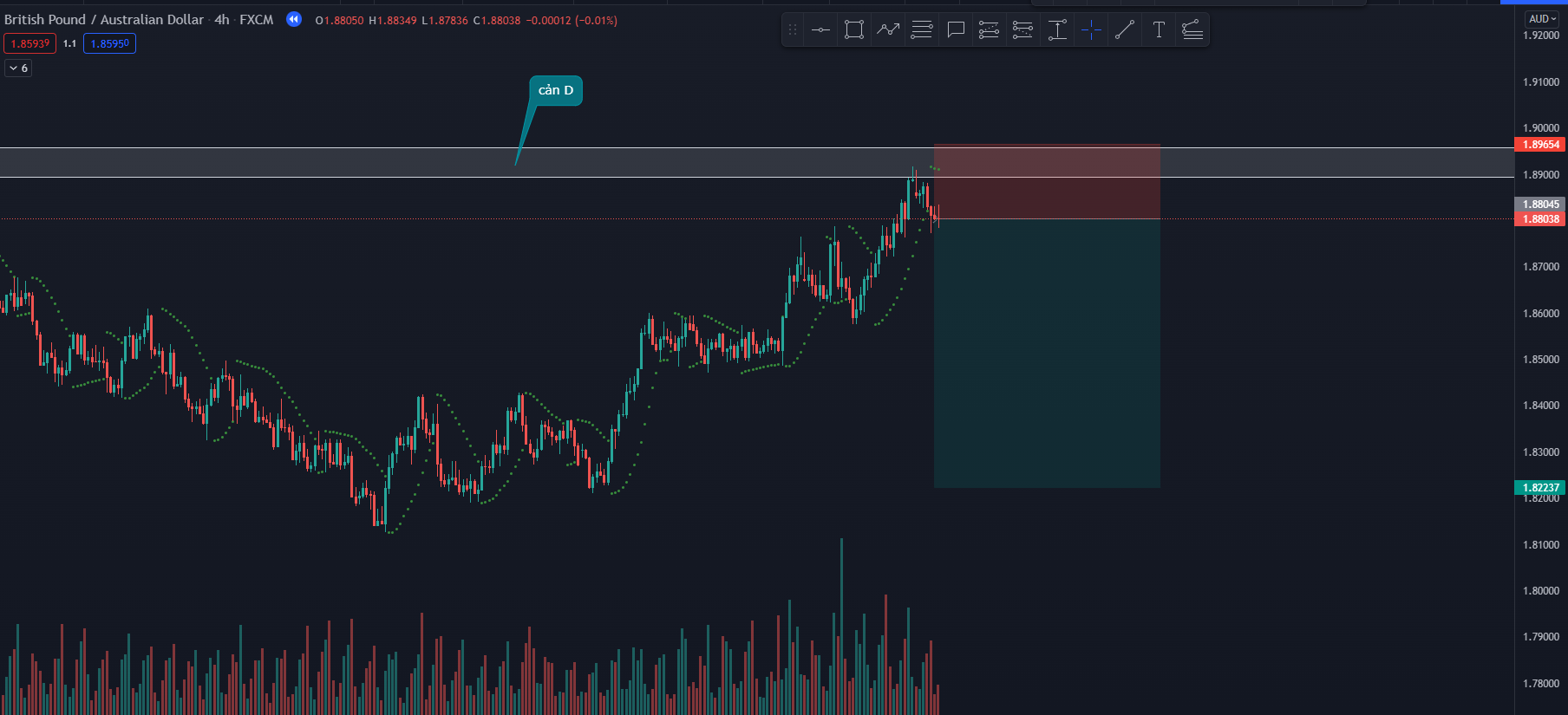 Phân tích đa khung thời gian với Parabolic Sar