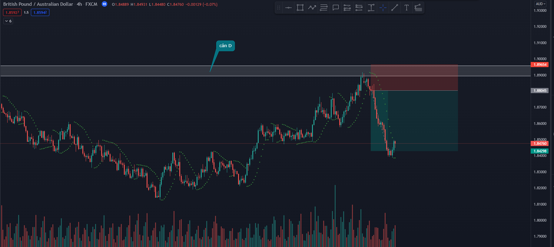 Phân tích đa khung thời gian với Parabolic Sar