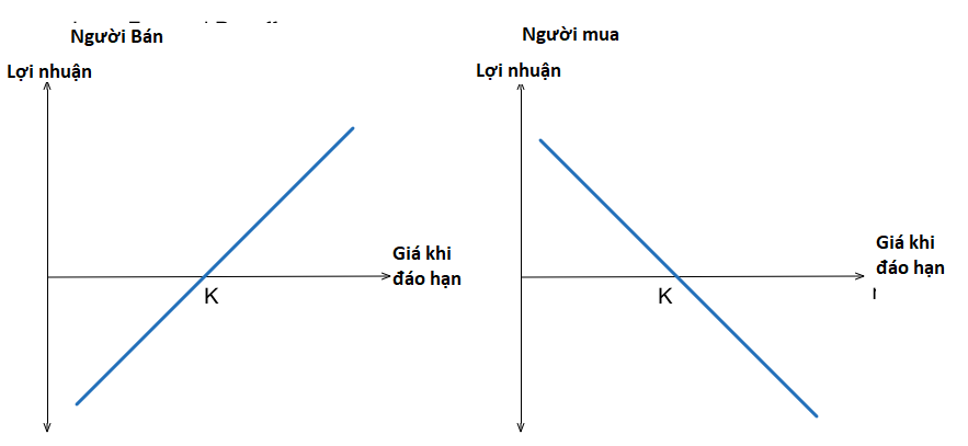 Kết quả của hợp đồng kỳ hạn