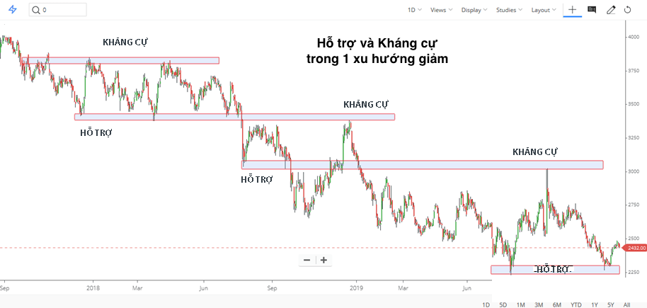 Flipping zone: hỗ trợ trước đó trở thành kháng cự của hiện tại