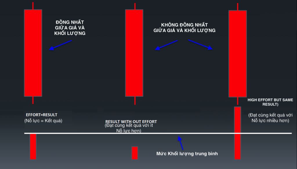 Mối tương quan giữa các yếu tố của VSA là gì? Spread lớn và tương quan với khối lượng