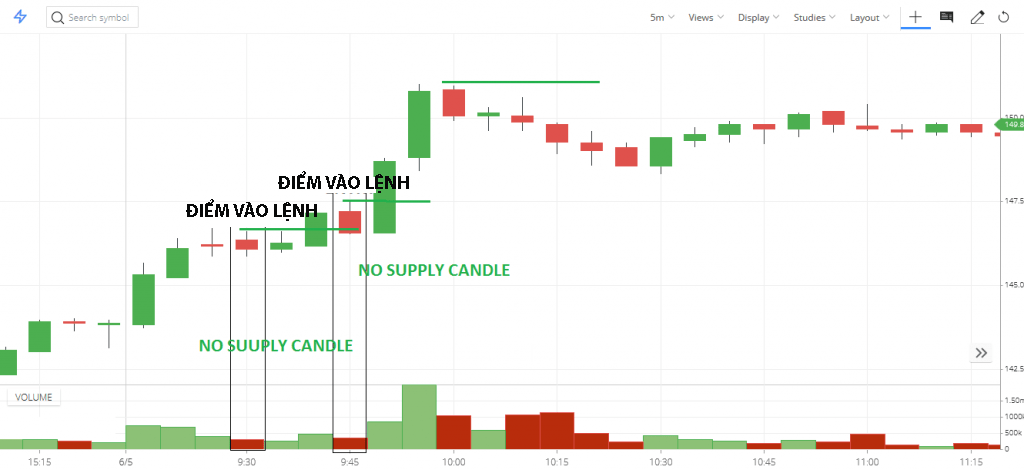 Vào lệnh sau khi thấy nến "No Supply" trong một xu hướng tăng