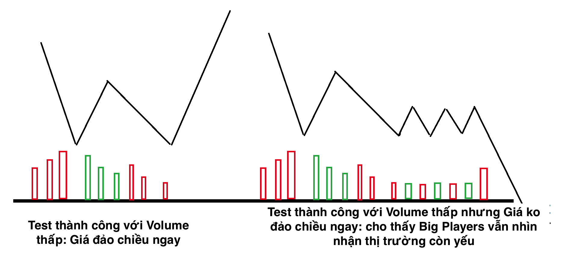 Nếu sau khi testing giá không đảo chiều ngay cho thấy Big Players vẫn chưa vào cuộc