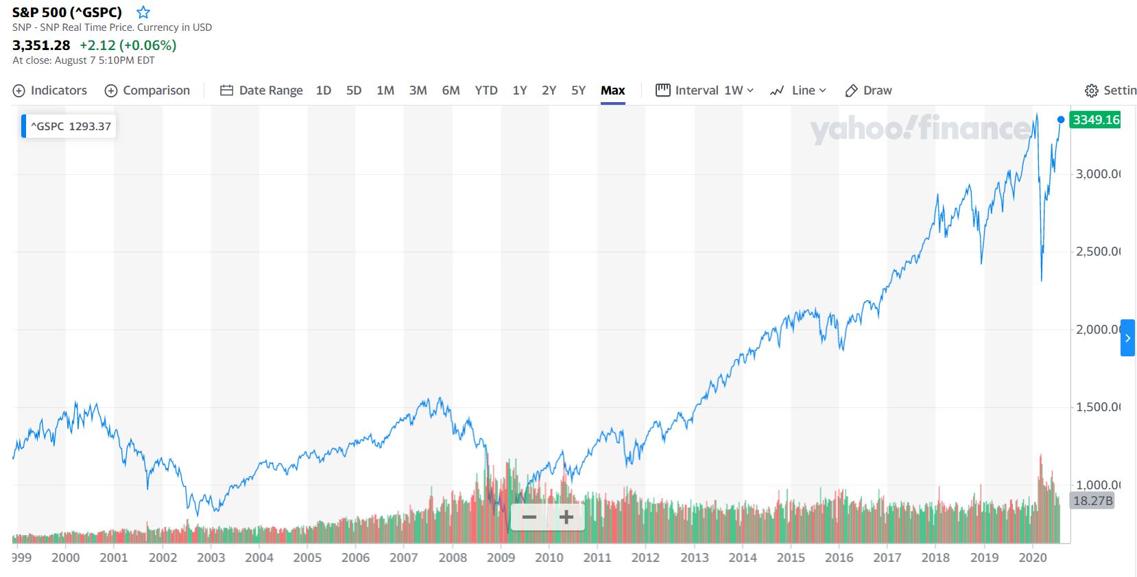 S&P 500 la gi 