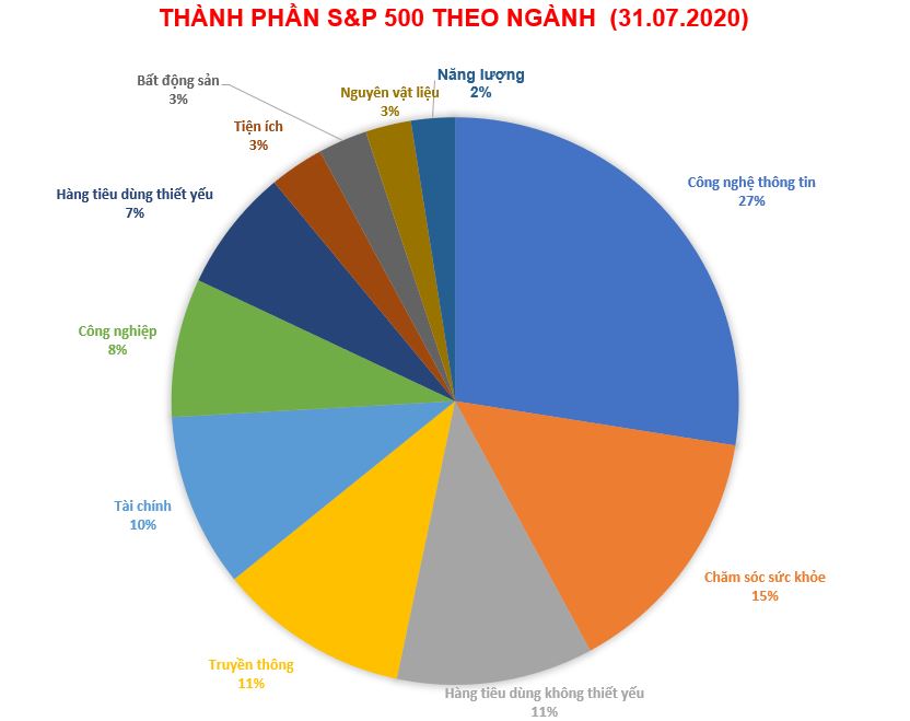 S&P 500 la gi