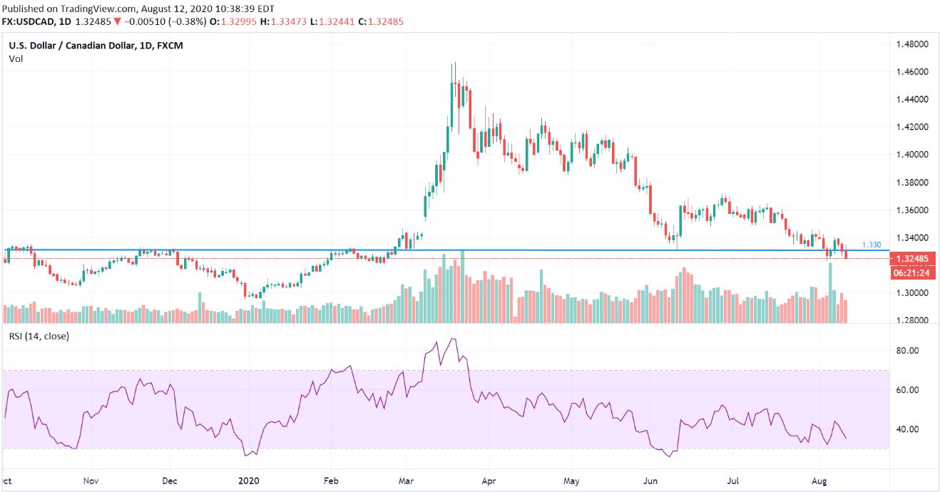 Nhan dinh USD/CAD