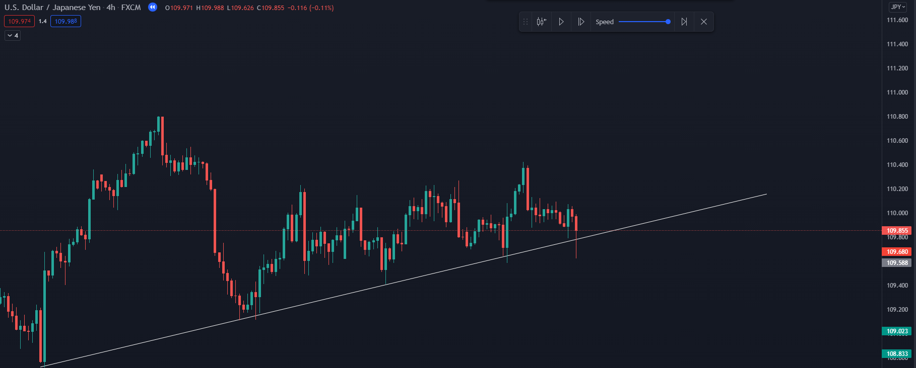 Các cách xác định điểm vào lệnh forex đẹp bằng đường xu hướng